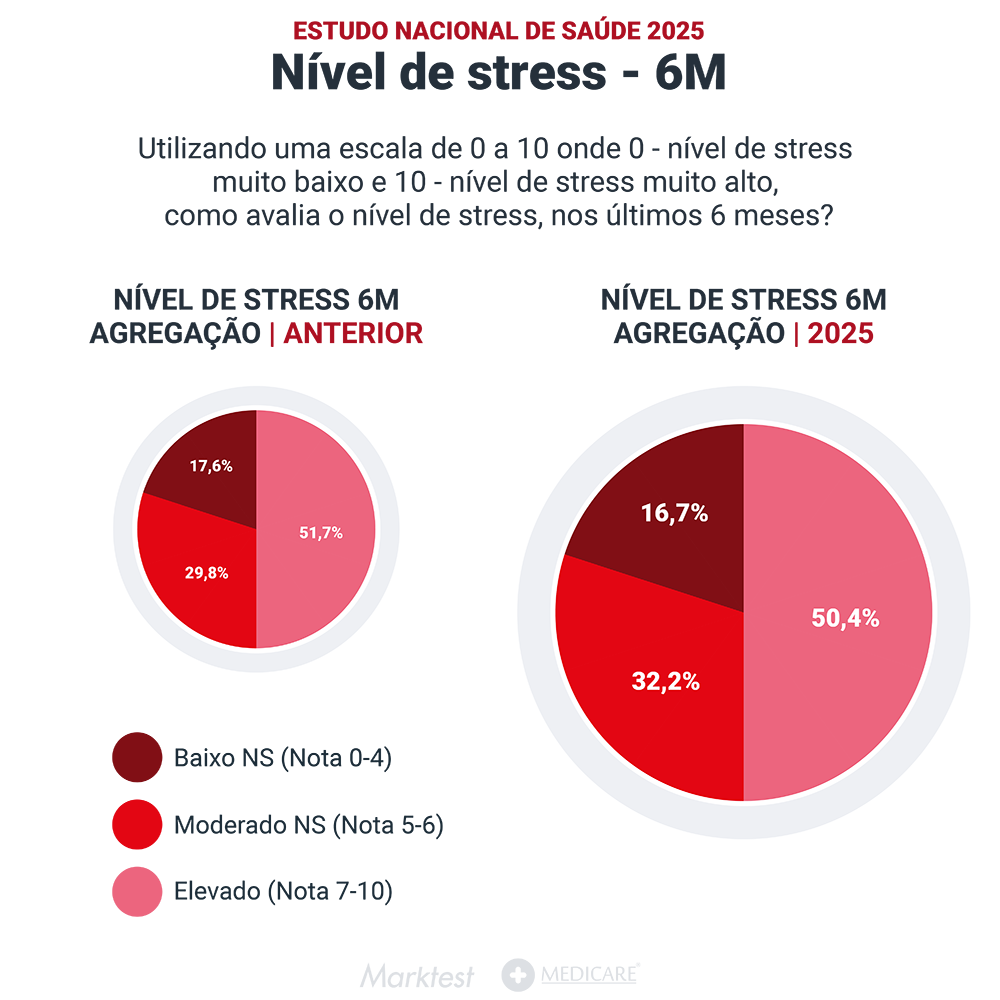 gráfico a ilustrar o nível de stress dos portugueses nos últimos 6 meses