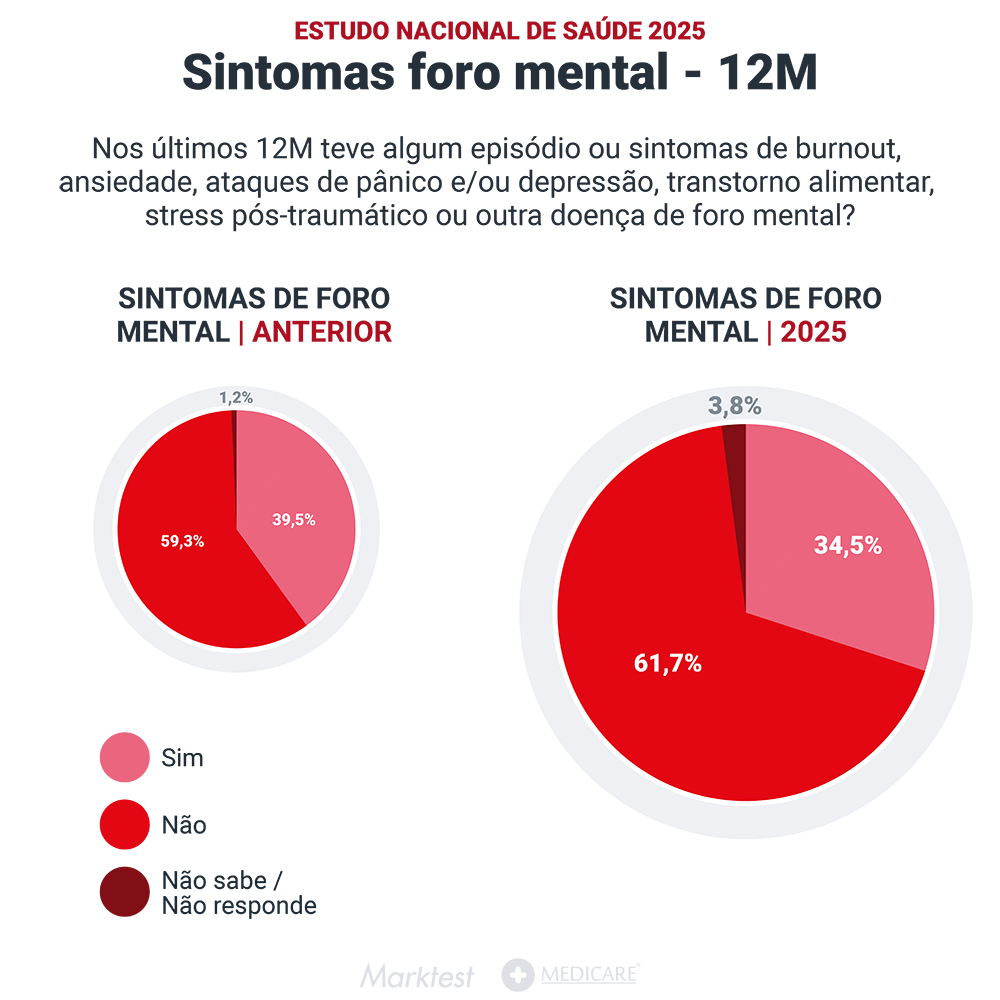 gráfico a ilustrar os sintomas do foro mental dos últimos 12 meses