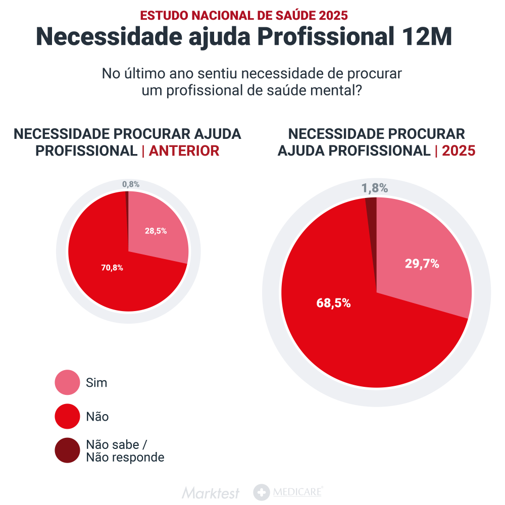 gráfico a ilustrar a necessidade de ajuda profissional nos últimos 12 meses
