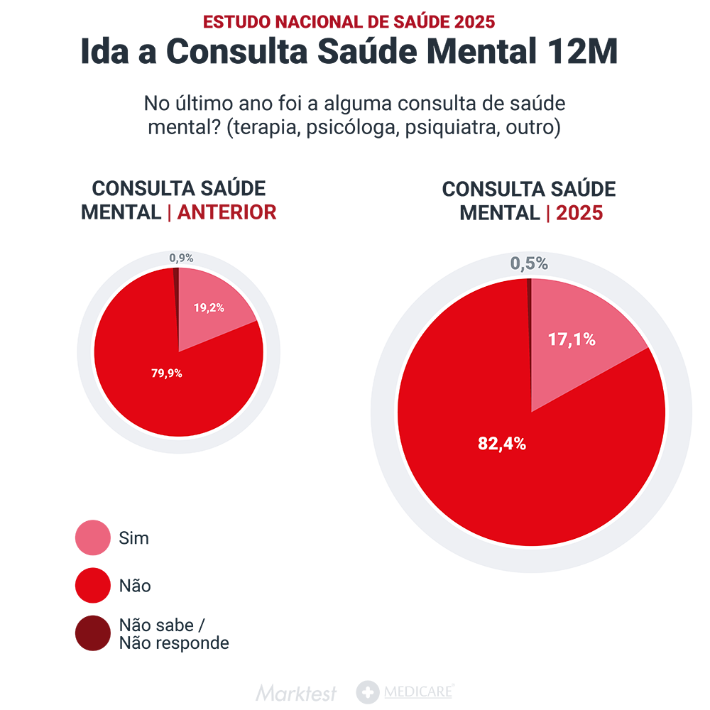 gráfico a ilustrar a necessidade de ajuda profissional nos últimos 12 meses