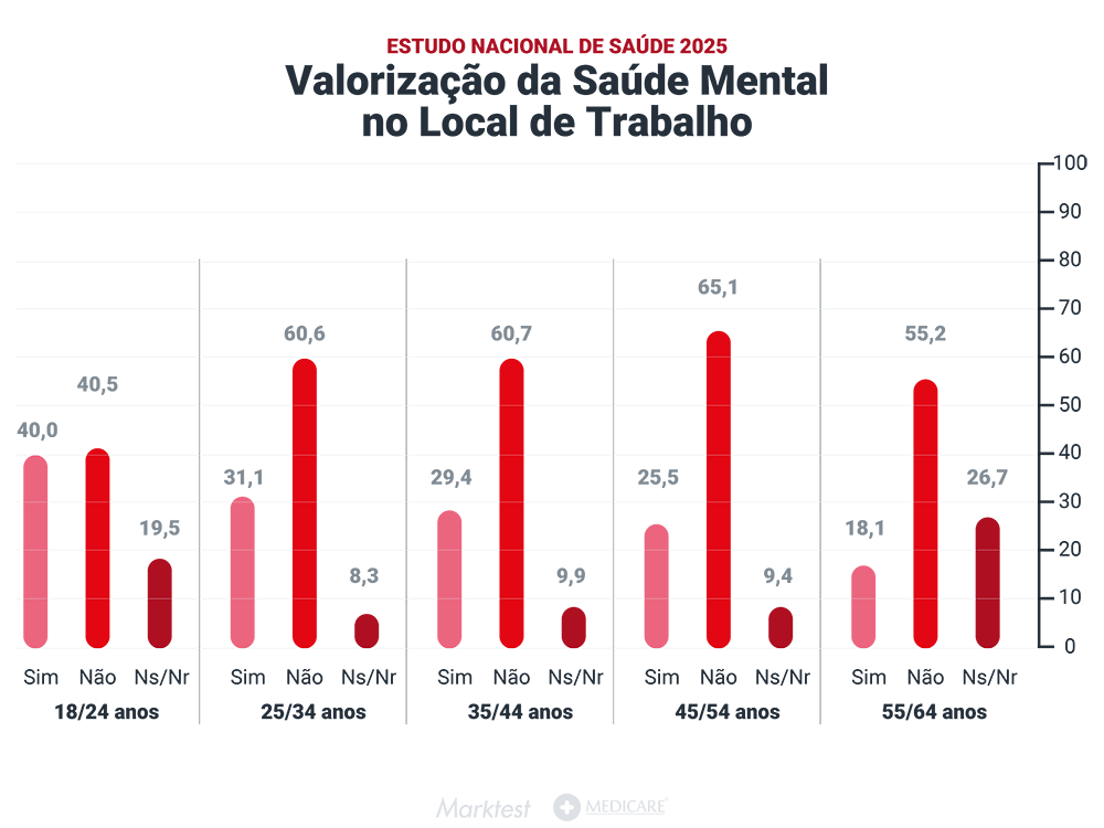 gráfico a ilustrar a valorização da saúde mental no local de trabalho