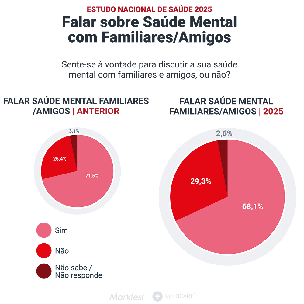 gráfico a ilustrar quem fala de saúde menntal com familiare e amigos